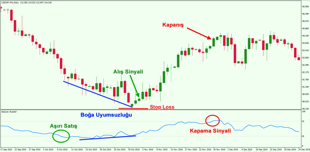 RSI işlem örneği