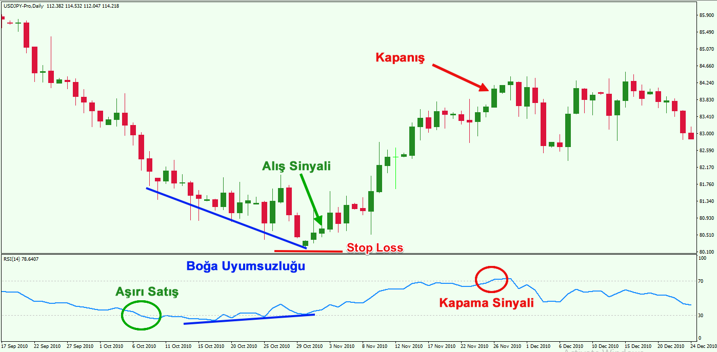 RSI nedir? RSI indikatörü nasıl yorumlanır?
