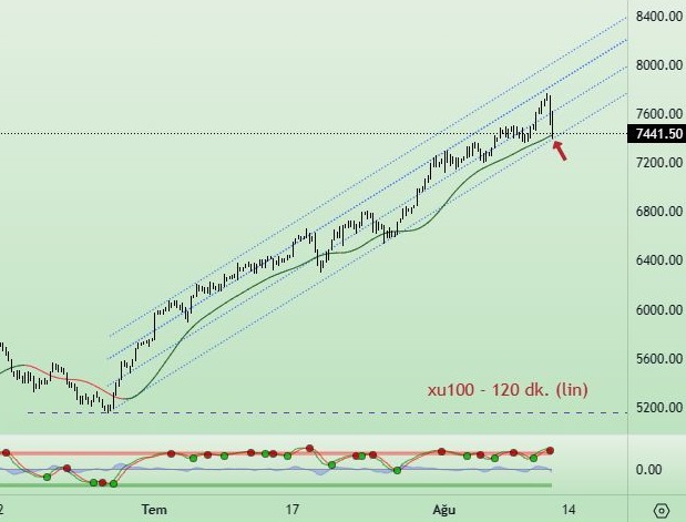 bist100